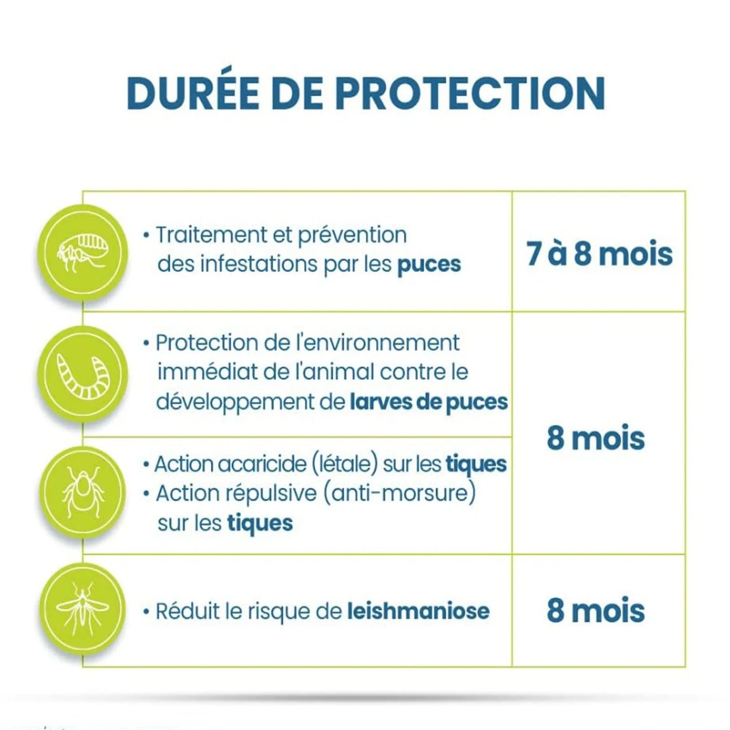 duree protection collier anti puces chiens